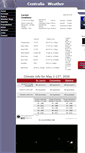 Mobile Screenshot of centraliaweather.com